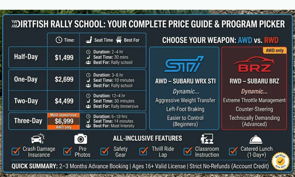 DirtFish Rally School Snoqualmie WA 2026 pricing guide showing Half-Day $1,499 to Three-Day $6,999 programs