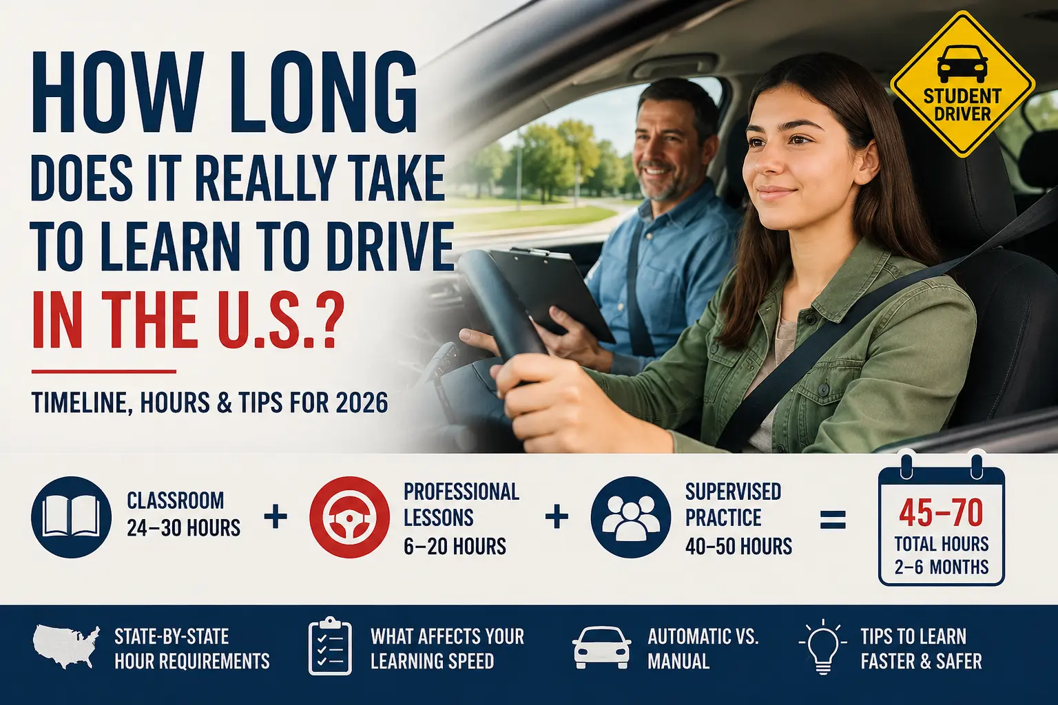 Student driver taking a professional driving lesson with an instructor in a dual-control car, illustrating how long it takes to learn to drive in the U.S. with a 45–70 hour training timeline and beginner driving tips for 2026.