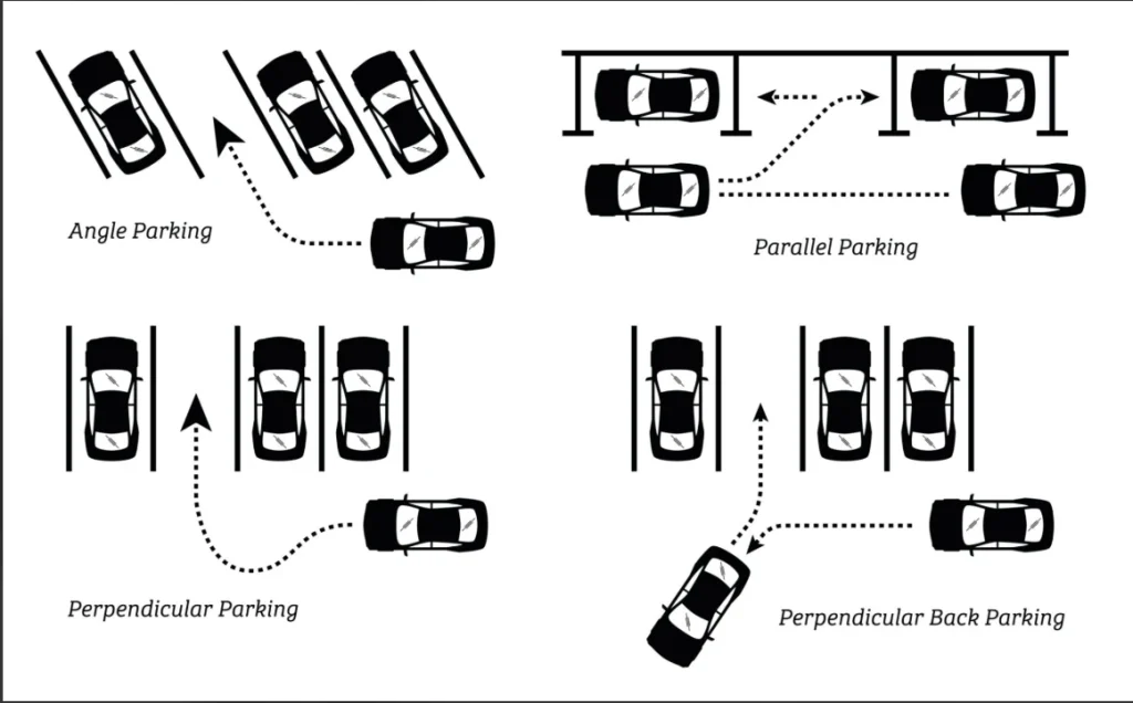 Diagram comparing four parking space types—angle parking, parallel parking, perpendicular parking, and perpendicular back parking—with directional arrows showing vehicle approach paths.